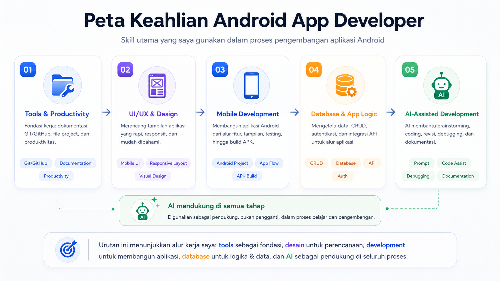 Peta Keahlian Android App Developer