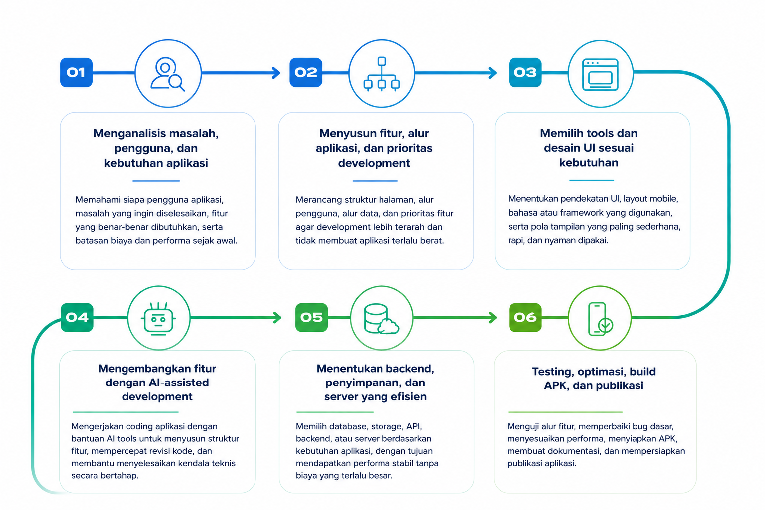 Infografis enam tahap Workflow Pengembangan Aplikasi